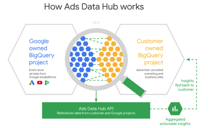 Ads Data Hub