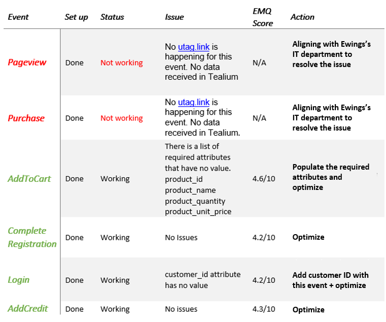 how we helped Ewings to get the best out of Conversion API